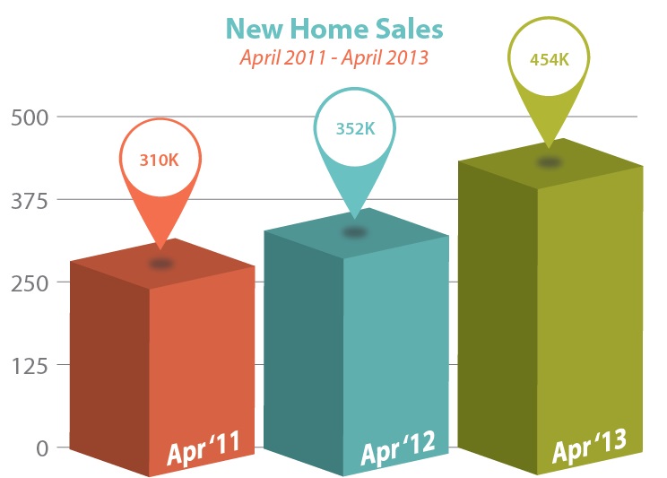 New home sales April 2013