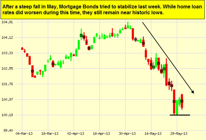 mortgage Bond chart 06-03-2013