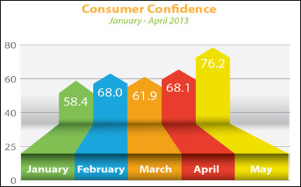 Consumer Confidence May 2013