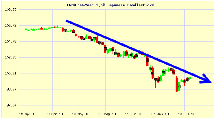 mortgage_bond_down_trend_July_2013