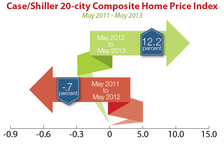 home_price_index_July_2013