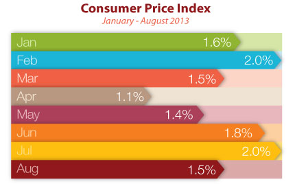 Consumer Price index August 2013