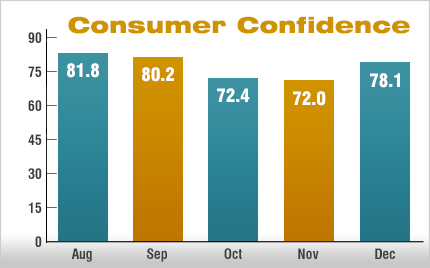 Consumer Confidece December 2013