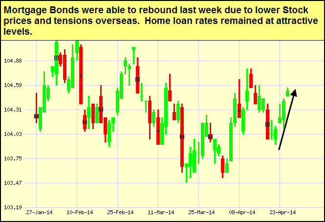 mortgage bond chart 04-25-2014