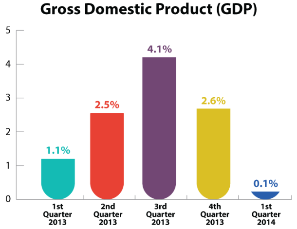 GDP First Quarter 2014