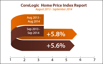 Corelogic home price index september 2014