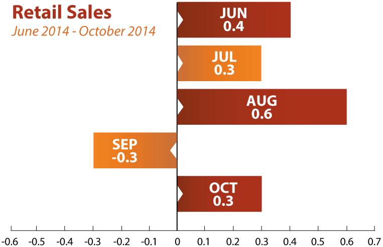 Retail_Sales_October_2014