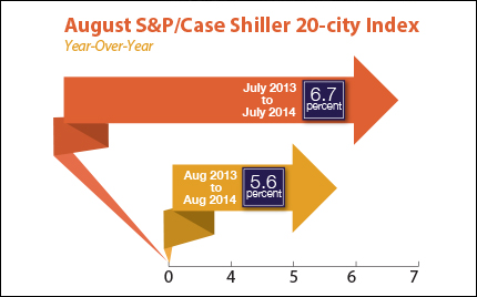 case shiller 20 city index August 2014