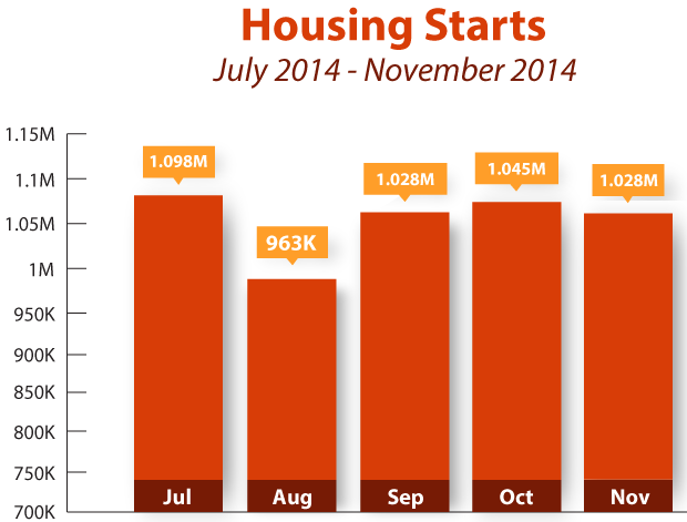 Housing_Starts_November_2014