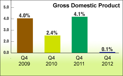 GDP Q$ 2012
