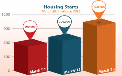 Housing Starts March 2013
