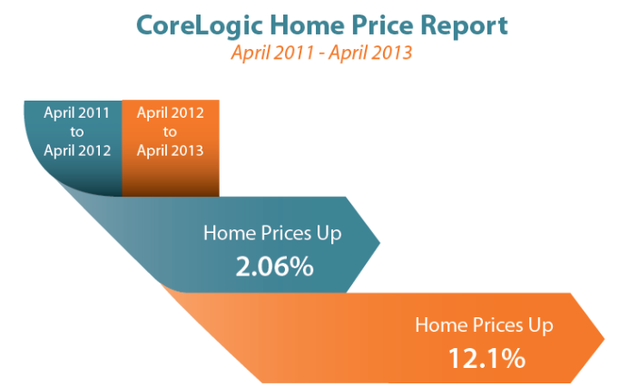 April_2013_Home_price_increase
