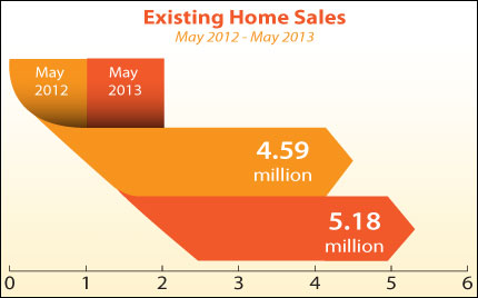Existing Home Sales May 2013
