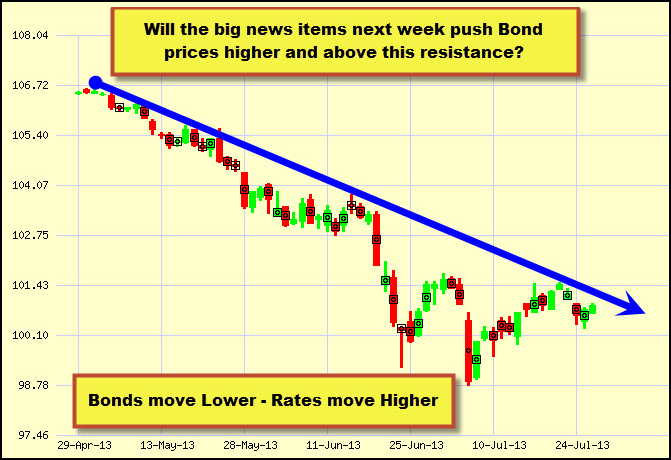 mortgage bond chart 07-29-2013