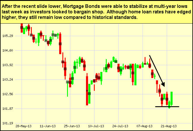 mortgage Bond chart 08-26-2013