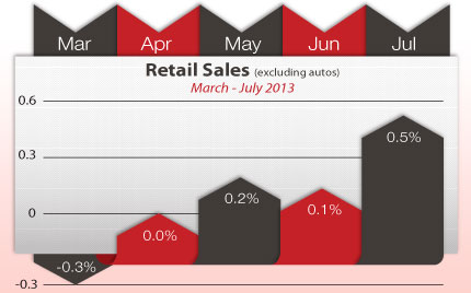 Retail Sales July 2013