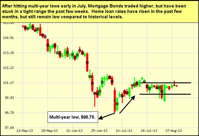 maryland mortgage bond chart 08-12-2013
