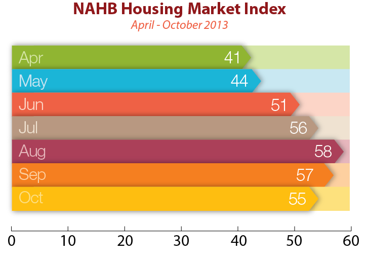 NAHB_Housing_Market_Index_October_2013