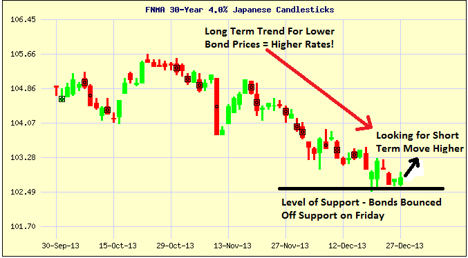 Mortgage Bond  Chart_12-27-2013