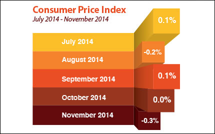 Consumer price index November 2014